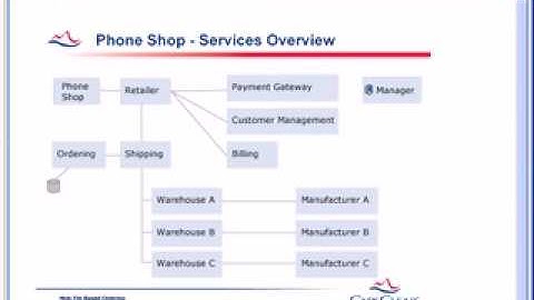 What is On Demand Integration? (Original)