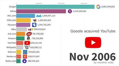 Most Popular Websites 1995 - 2023
