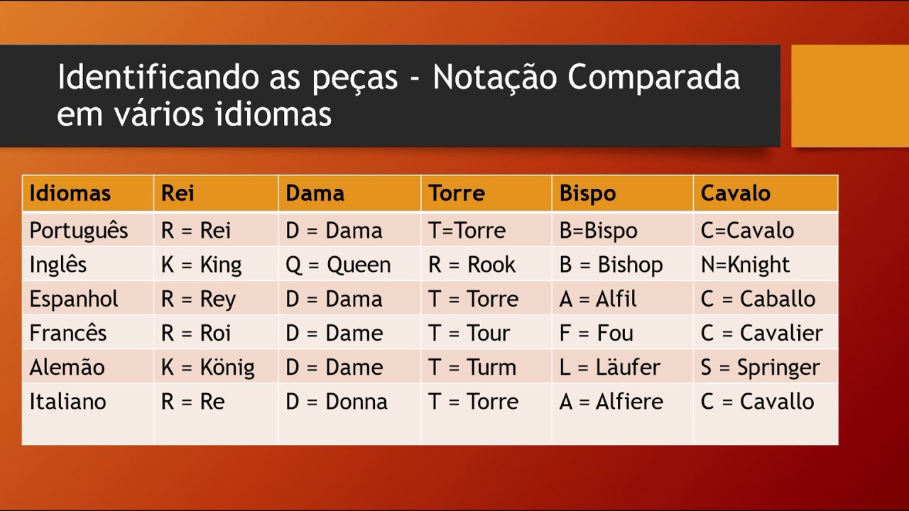 2) Quais são os nomes das peças de Xadrez em inglês? ​ 