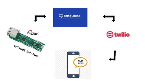 W5100S-Evb-Pico Sms Alerter