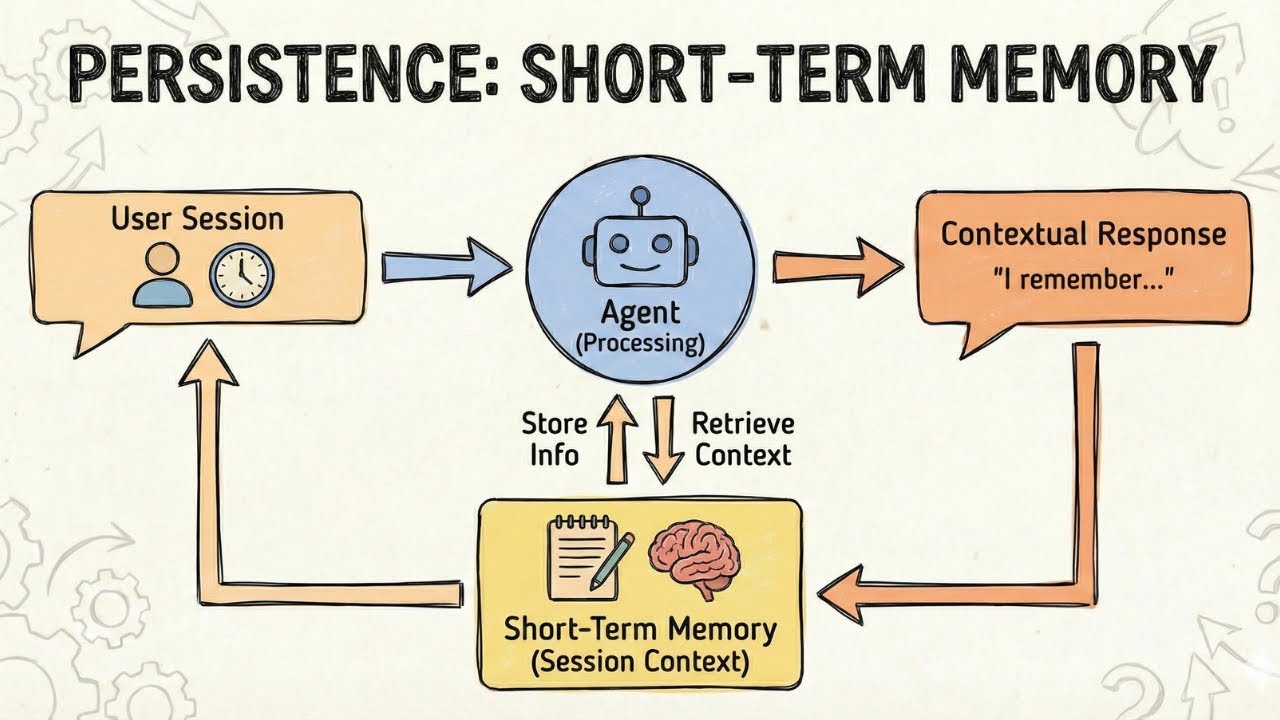 Agent Memory: How Short-Term Memory Works