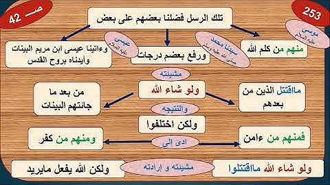 آلاء الرحمن لـ إتقان القرآن | سورة البقرة ص 42 آية 253 بصوت القارئ مشاري راشد