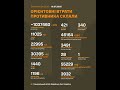 Total combat losses of the russian nazis on 1239th day of full-scale invasion of Ukraine.
