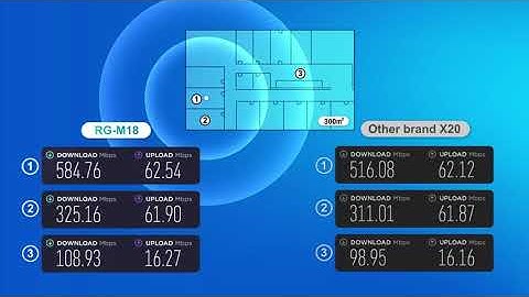 RG M18 1800M Wi-Fi 6 Dual-band Gigabit Mesh Router Speed test