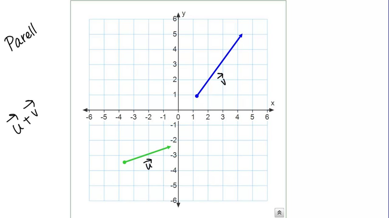 Addition and Subtraction of Vectors, Geometrically YouTube
