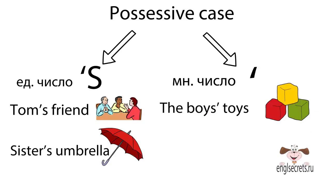 Апостроф s в английском. Possessive s правило в английском. Possessive Case в английском. Possessive Case правило 3 класс. Притяжательный падеж.