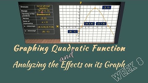 Graphing of Quadratic Function and Analyzing the Effects on its Graph (Part 1)