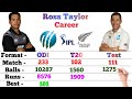 Ross Taylor Batting Career || Test, Odi, T20, IPL || Match, Runs, 4s, 6s, 100, 50, Avg | Ross Taylor