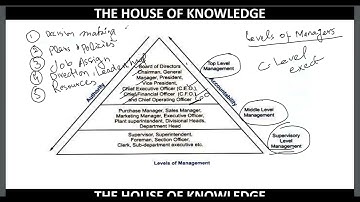 Lecture#1:  Principles Of Management (01-20) | Lecturer Commerce | Audit & Accounts Officer