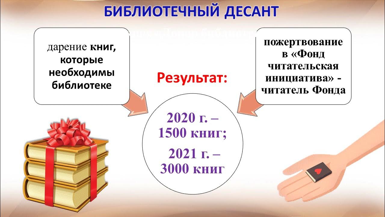 Библиотечные вызовы. Котласская детская библиотека. Библиотечные вызовы. Центральная библиотека выкса. Муж екатерины гениевой.