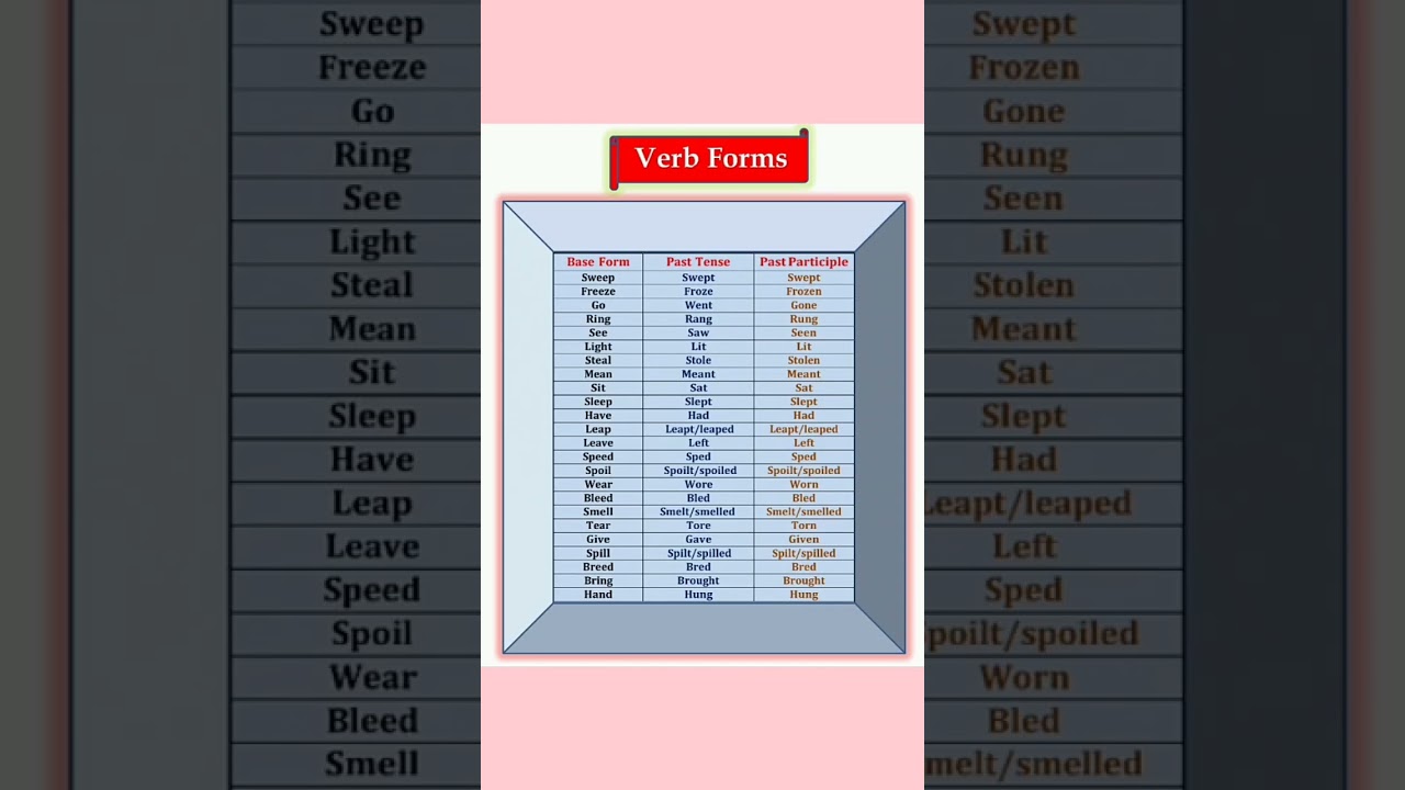 Remember 3 forms. 3 Form of verb be.