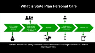 State Plan Personal Care Program