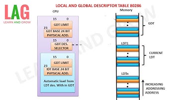 Local And Global Descriptor Table 80286(हिन्दी )
