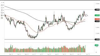 WTI Crude Oil and USD/CAD Forecast December 27, 2021