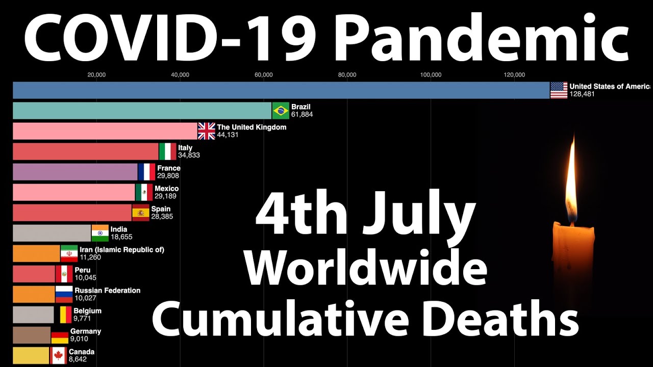 COVID-19 Cumulative Deaths Timeline (Worldwide) [4th July]