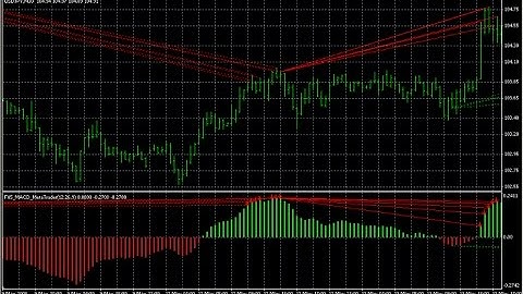 FX5 MACD Divergence V1 B1 D 1  Forex MT4 Indicator