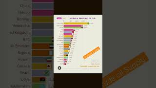 Crude Oil Supply | How the Crude Oil Market Could Shock You!