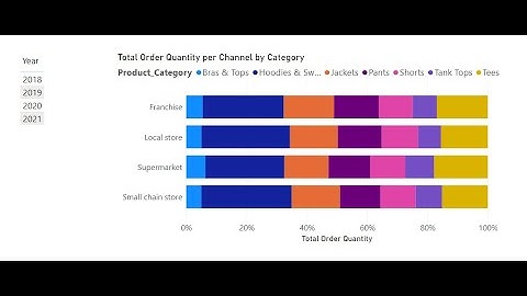 2.Stacked Bar Charts in Power BI: Practical Walkthrough