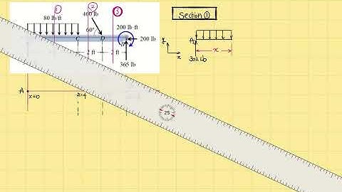 Ch7.3 Shear Force and Bending Moment Diagrams_ the Graphical Method