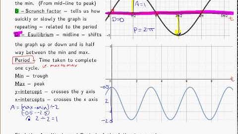 yr 12 graph trig key features