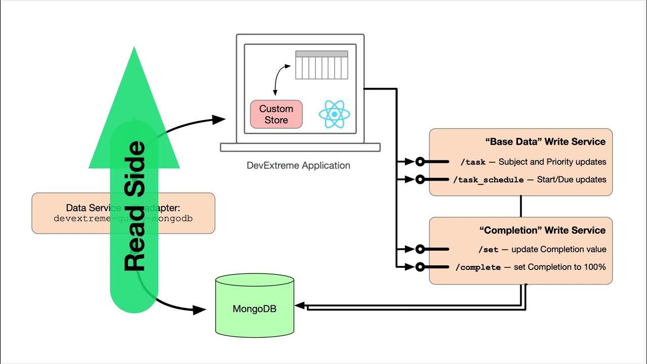 DevExtreme, MongoDB and CQRS - The Write Side - YouTube