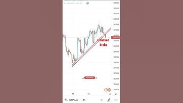 Broke Support Trend line||#tradinganalyst #shots #stockmarket #trading #forex #gbpcad