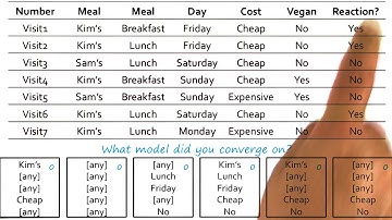 Exercise: Version Spaces VI Quiz - Georgia Tech - KBAI: Part 4
