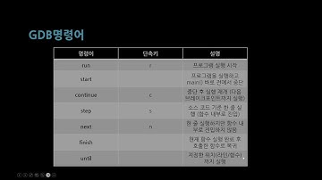 [SWTT] GDB-PEDA 기초 사용법 - (2/4) GDB-PEDA : 일부 명령어 설명 및 실습(1)