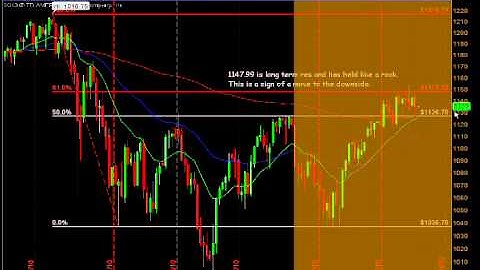 1147.75 Fibonacci long term resistance on the S&P 500 E mini
