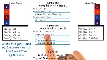 Exercise: Partial Order Planning II Quiz Solution - Georgia Tech - KBAI: Part 3