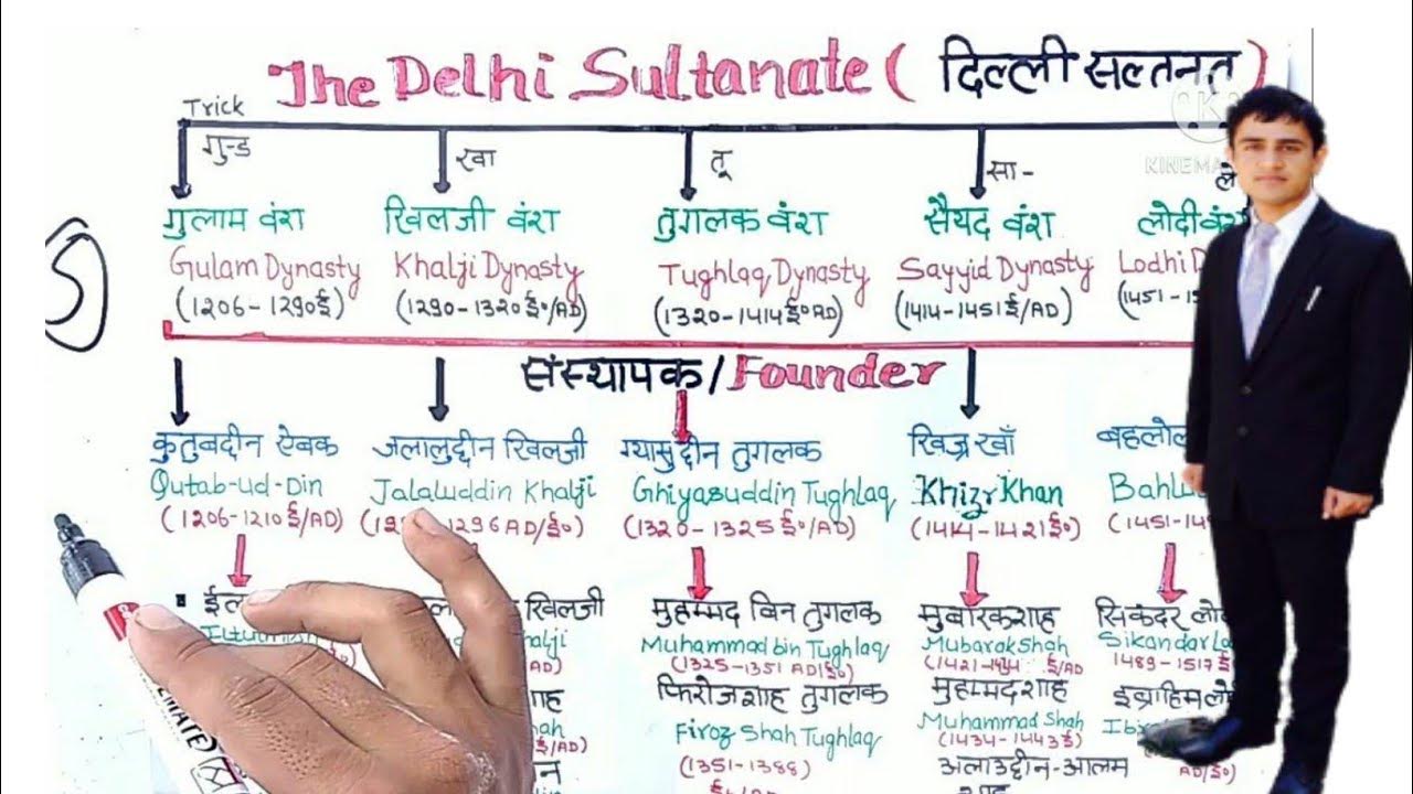 Delhi Sultanate flow chartदिल्ली सल्तनत काल। complete Delhi Sultanate