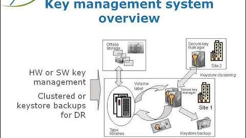 Linear Tape-Open (LTO): Securing Sensitive Information