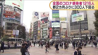 全国の新型コロナ感染者1216人　東京は300人下回る(2021年2月9日)