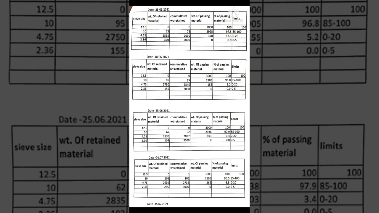 Test report of 10 mm aggregate (sieve analysis) #viral #viralvideo