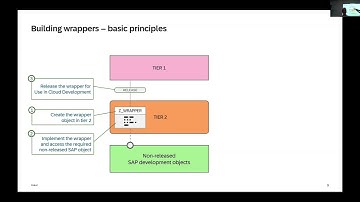 Clean Core extensibility with ABAP Cloud in SAP S/4HANA Cloud Private Edition