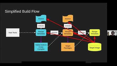 Software Supply Chain with the Yocto Project - Joshua Watt, Garmin