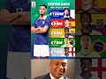 Top 5 Most Valuable Centre-Backs at the 2026 FIFA World Cup. 💰🌍