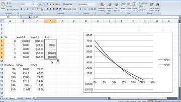 Capital Budgeting Internal Rate of Return Mutually Exclusive Projects