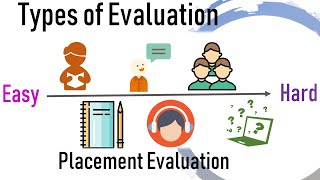 Types of Evaluation- Placement, Formative, Diagnostic and Summative Evaluation II SET General paper