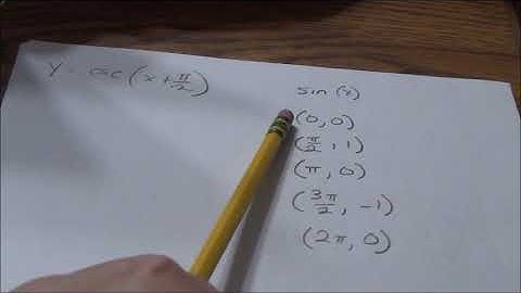 Sketching the graph of a secant or cosecant function Problem type 2