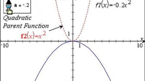 Transforming the "a" Parameter in a Quadratic
