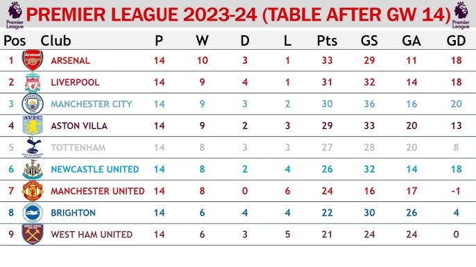 Bundesliga (Austria) (Austria) Table - End Of Gameweek 15 Of 2023