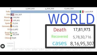 Top 10  Countries Latest Corona virus cases from Dec 2019 to Dec 2020