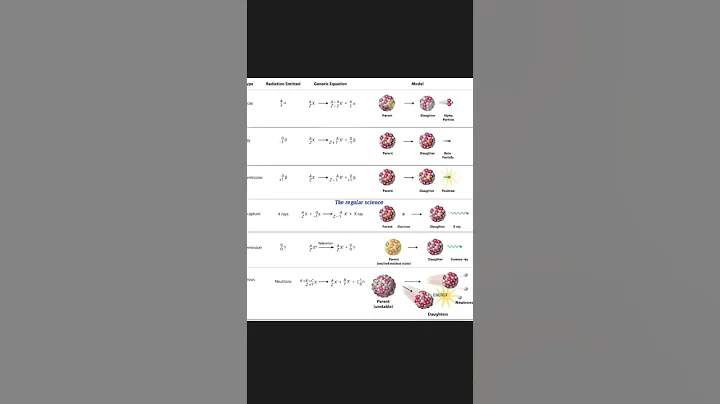 Let's know about radioactivity.☢️