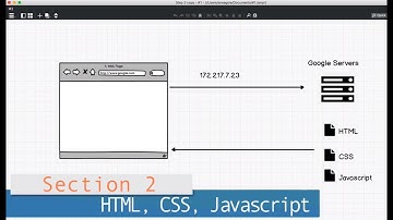 Part 2 (Web History) /// Lesson #2: HTML, CSS, JavaScript