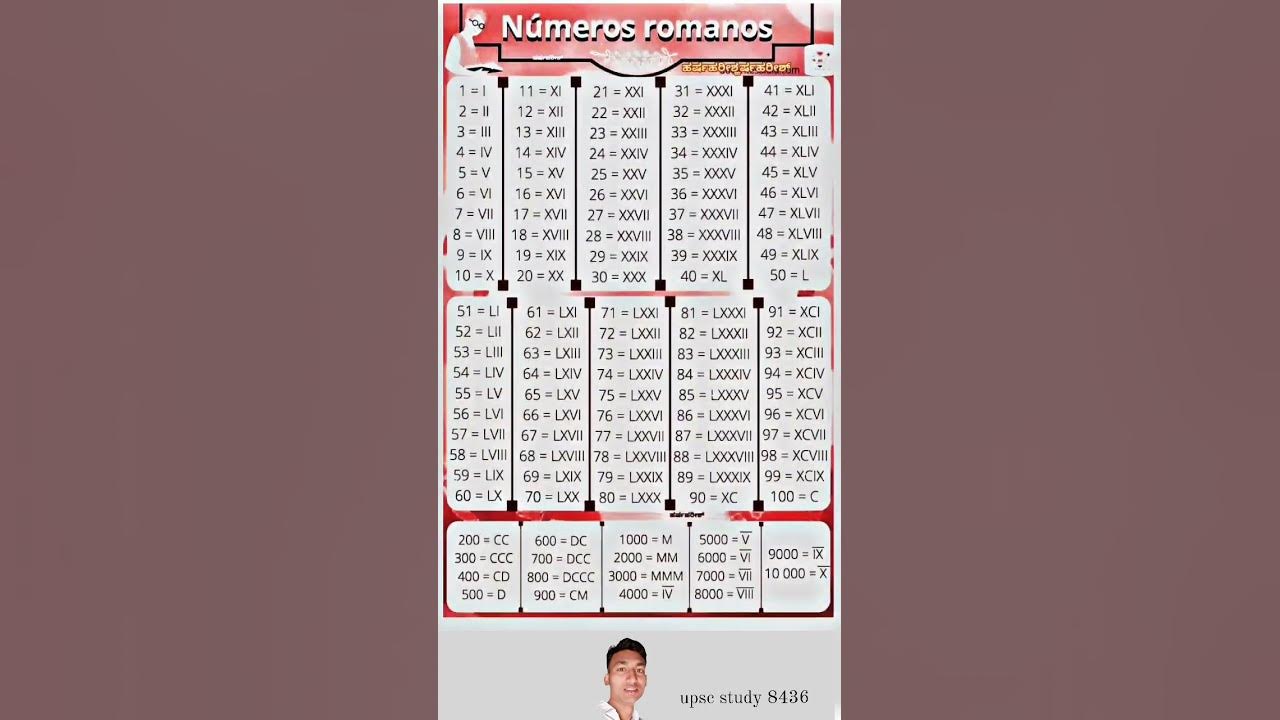 Roman Numerals 1 1000000 1 10000 roman Numbers 1 To roman-numerals-1-1000000-1-10000-roman-numbers-1-to