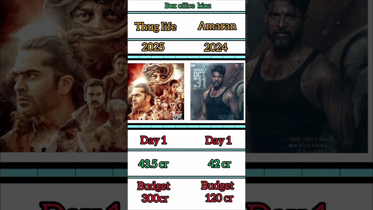 Thug life vs Amaran Day 1 Collection. 