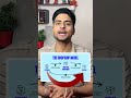Day 1 — Dropshipping Business #shorts