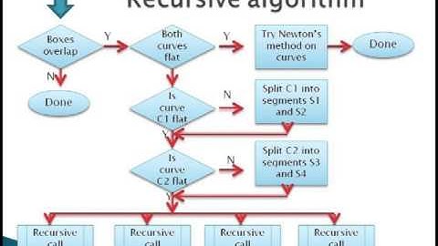 Geometric Modeling Curve and Surface Intersections