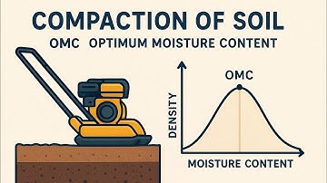 What is Compaction of soil and OMC?